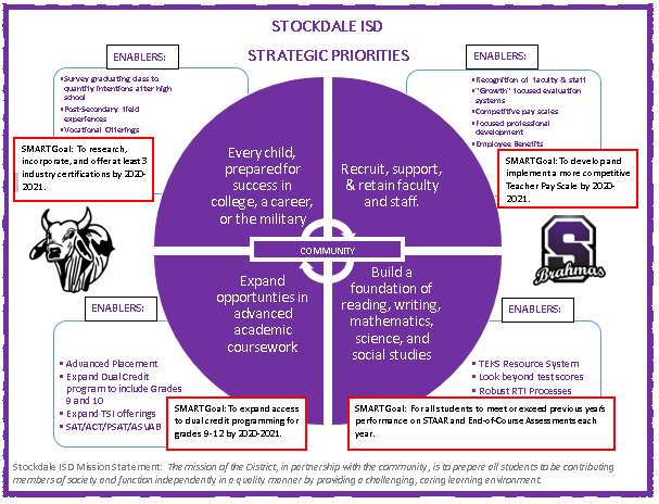 Stockdale ISD Strategic Priorities